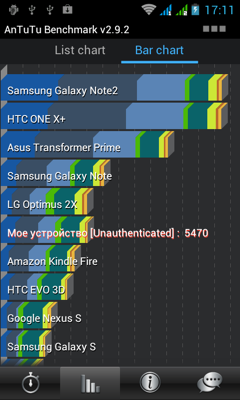 Обзор Fly IQ441. Скриншоты. Результаты тестов в AnTuTu Benchmark 2.8