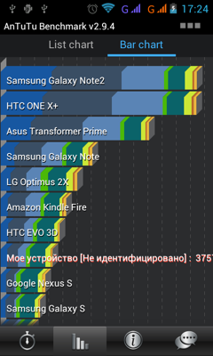 Обзор Philips W732. Скриншоты. AnTuTu Benchmark