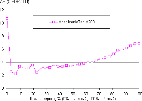 Результаты тестирования экрана Acer Iconia Tab A200