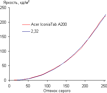 Результаты тестирования экрана Acer Iconia Tab A200