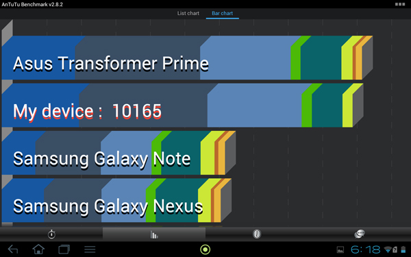 Результаты теста AnTuTu Benchmark на планшете Acer Iconia Tab A701