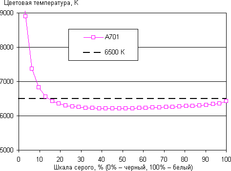 Результаты тестирования экрана Acer Iconia Tab A701