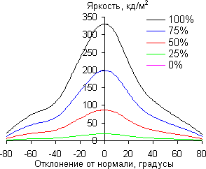 Результаты тестирования экрана The New iPad