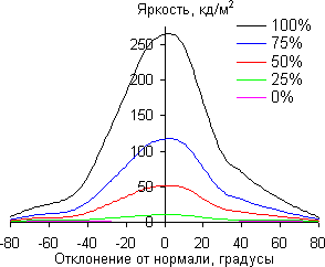 Результаты тестирования экрана Acer Iconia Tab A701