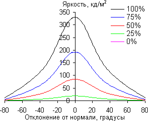 Результаты тестирования экрана The New iPad