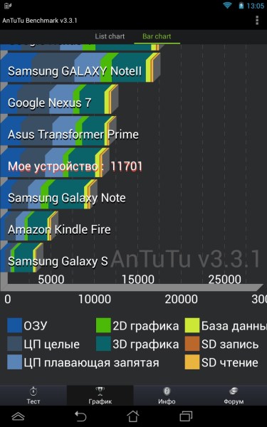 Результаты планшета ASUS Memo Pad HD 7 в Antutu Benchmark 3.3