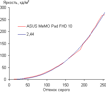 Результаты тестирования экрана ASUS MeMO Pad FHD 10