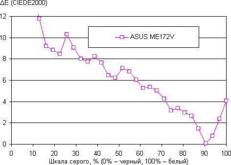 Результаты тестирования экрана ASUS Memo Pad