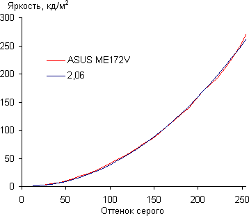 Результаты тестирования экрана ASUS Memo Pad