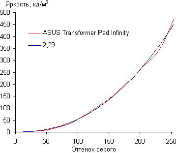 Результаты тестирования экрана ASUS Transformer Pad Infinity