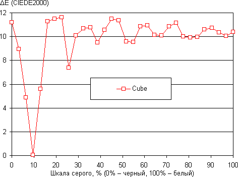 Тестирование дисплея планшета Cube U30GT2