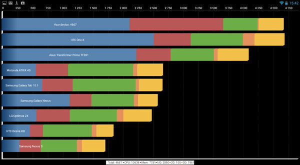 Результаты тестирования Google Nexus 10 в Quadrant Standart