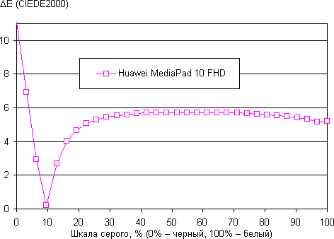 Результаты тестирования экрана Huawei MediaPad 10 FHD