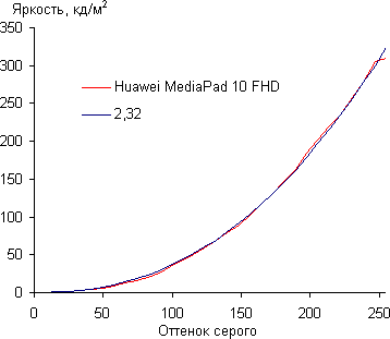 Результаты тестирования экрана Huawei MediaPad 10 FHD
