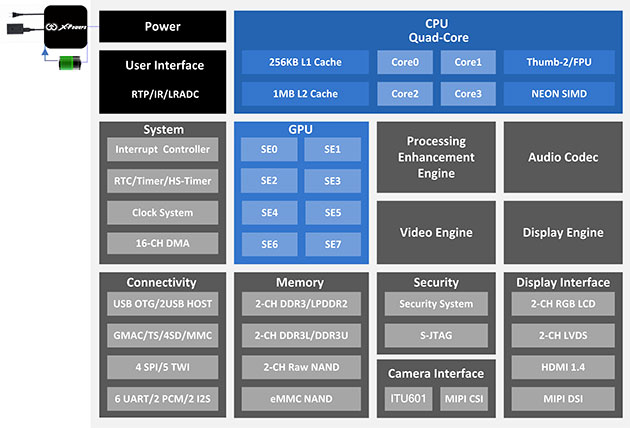 Система на чипе Allwinner A10