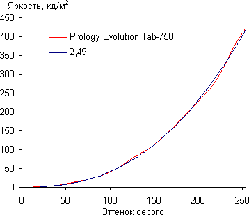 Результаты тестирования экрана Prology Evolution Tab-750