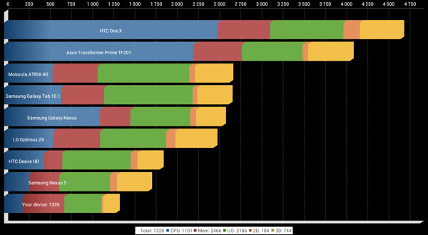 Результаты теста Quadrant Standard на планшете Prology Evolution Tab-900 3G HD