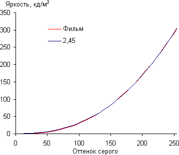 Тестирование дисплея планшета Samsung Galaxy Tab 3 10.1