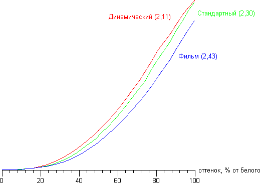 Результаты тестирования экрана Samsung Galaxy Tab 8.9 LTE
