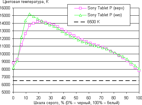Результаты тестирования экранов Sony Tablet P