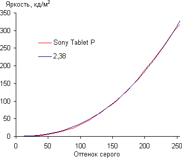 Результаты тестирования экранов Sony Tablet P