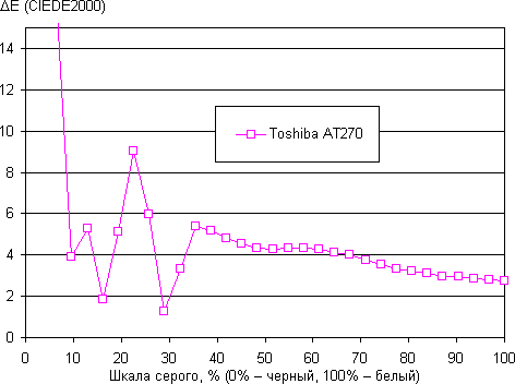 Результаты тестирования экрана Toshiba Excite 7.7