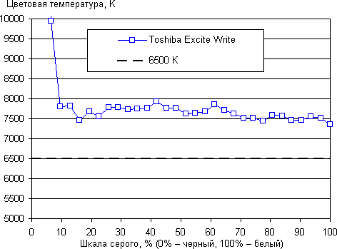 Результаты тестирования экрана Toshiba Excite Write