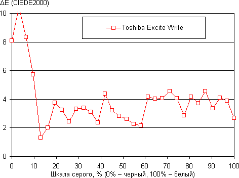 Результаты тестирования экрана Toshiba Excite Write