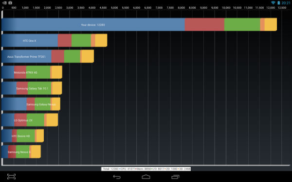 Результаты тестирования Toshiba Excite Write в Quadrant Advanced Edition