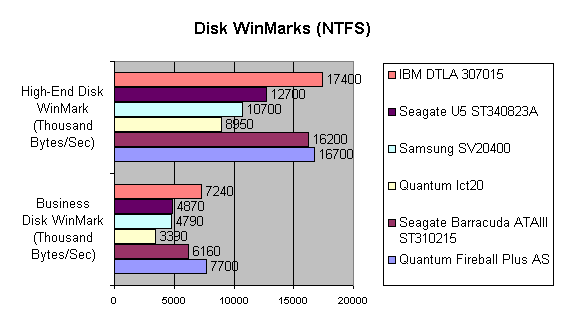 Disk WinMarks: NTFS