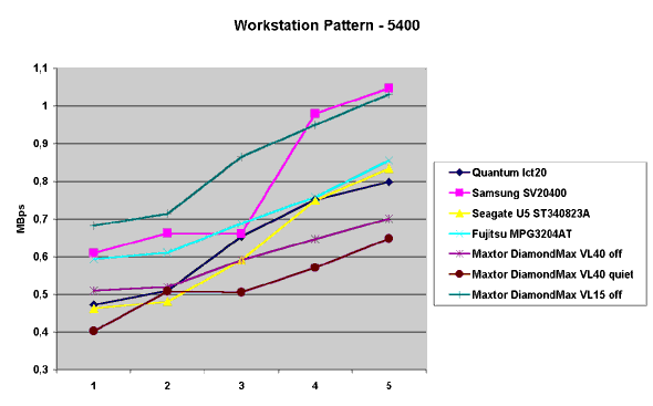 Workstation Pattern - 5400