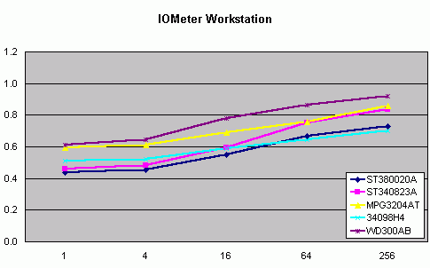 IOMeter Workstation