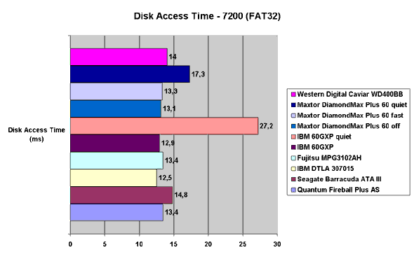 Disc Access Time - 7200 (FAT32)