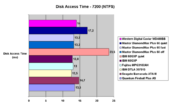 Disk Access Time - 7200 (NTFS)