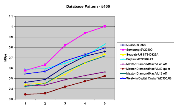Database Pattern - 5400
