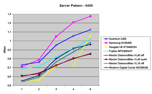 Server Pattern - 5400