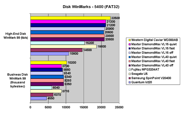 Disk WinMarks - 5400 (FAT32)