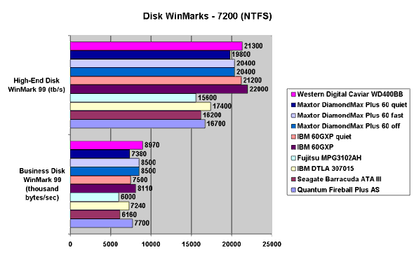Disk WinMarks - 7200 (NTFS)