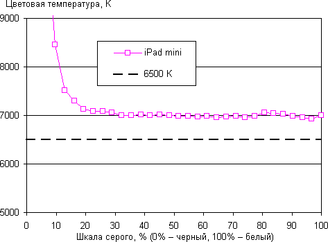 Тест экрана iPad mini
