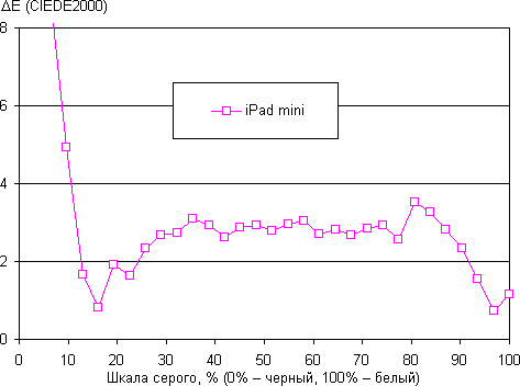 Тест экрана iPad mini