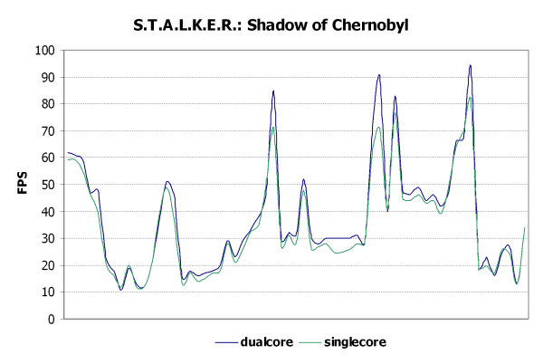 S.T.A.L.K.E.R.: Shadow of Chernobyl